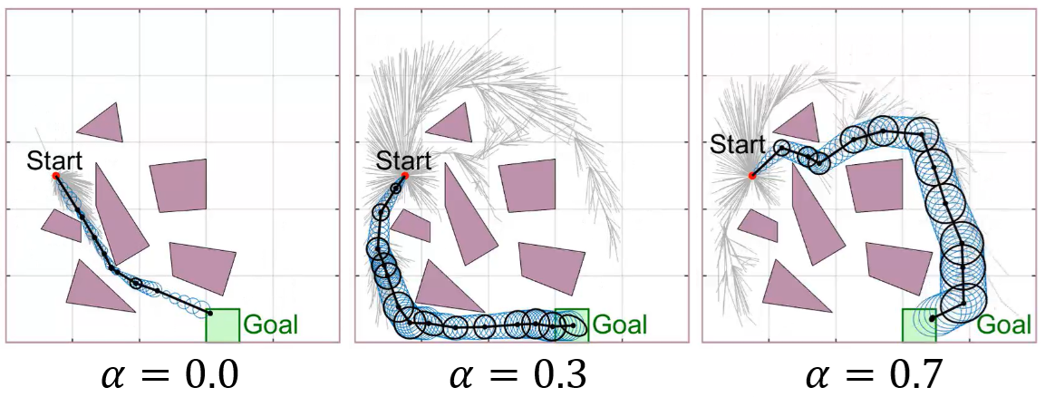 RI-RRT* algorithm applied to Problem 1 with different weight factors.